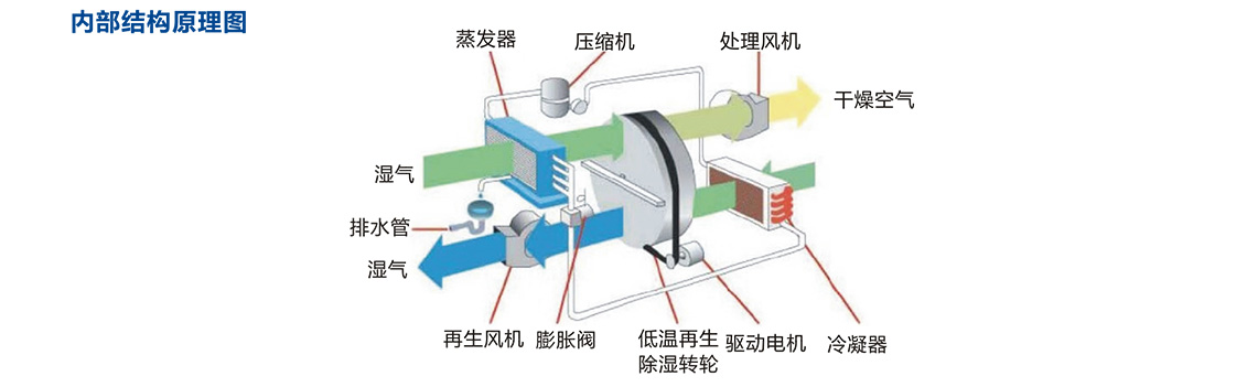 節(jié)能型低溫再生除濕機(jī)_11.jpg